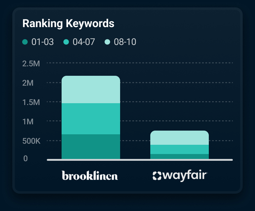Ranking SEO keywords comparison chart